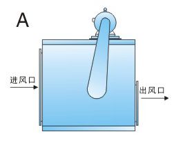 離心風(fēng)柜的樣式有哪些？